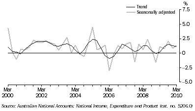Graph: STATE FINAL DEMAND, Chain volume measures, Quarterly change, South Australia