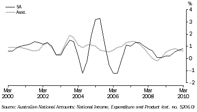 Graph: HFCE, Chain volume measures, Trend, Quarterly change
