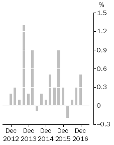 Graph: Stage of Production^Final Demand, Quarterly % change