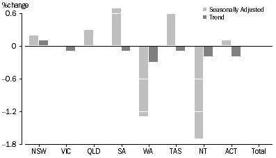 Graph: RETAIL TURNOVER, States and Territories