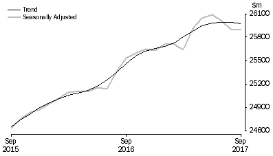Graph: RETAIL TURNOVER, Australia