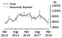 Graph: Number of private sector dwellings excluding houses