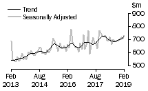 Graph: Value of alterations and additions