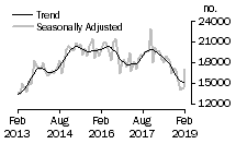 Graph: Number of total dwelling units