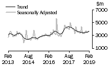 Graph: Value of non-residential building
