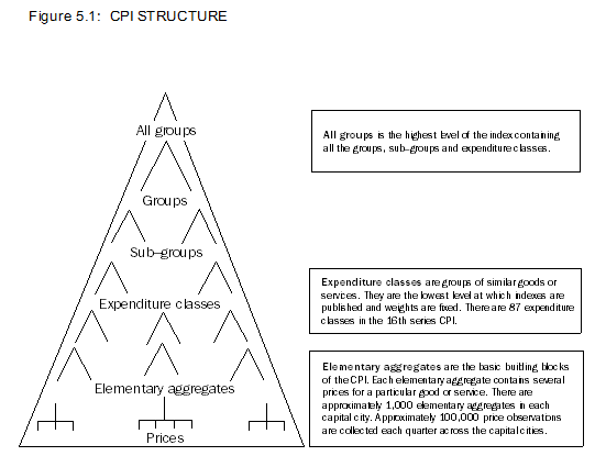 Image: Consumer Price Index structure shows All groups, groups, sub-groups, expenditure classes, elementary aggregates and prices.