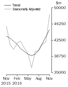 Graph: Commercial Finance