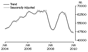 Graph: Number of Owner Occupied Dwellings Financed