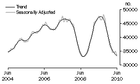 Graph: Number of owner occupied dwellings financed excluding refinancing