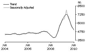 Graph: Construction of dwellings