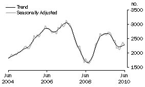 Graph: Purchase of new dwellings