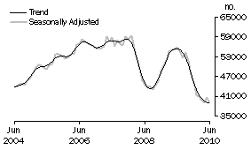 Graph: Purchase of established dwellings including refinancing