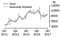 Graph: Number of private sector dwellings excluding houses
