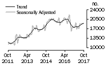 Graph: Number of total dwelling units