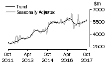 Graph: Value of new residential building