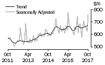 Graph: Value of alterations and additions