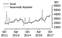 Graph: Value of non-residential building