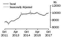 Graph: Number of private sector houses
