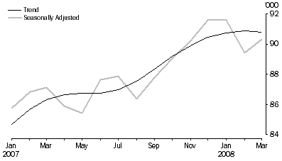 Graph: New Motor Vehicle Sales, Total vehicles—Short term