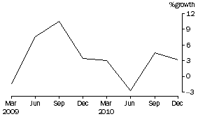 Graph: Superannuation (pension) funds