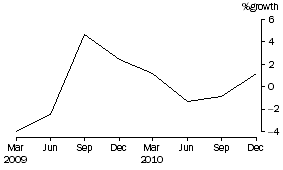 Graph: Public Offer Unit Trusts