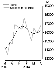 Graph: Dwelling units approved