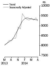 Graph: Private sector houses