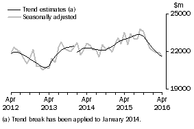 Graph: This graph shows the Trend and Seasonally adjusted estimate for Goods Debits