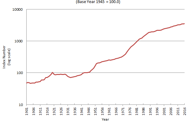 Diagram: Figure 3.1 GRAPH OF LONG TERM RETAIL AND CONSUMER PRICE INDEX, 1901-2016