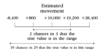 Diagram - Estimated movement