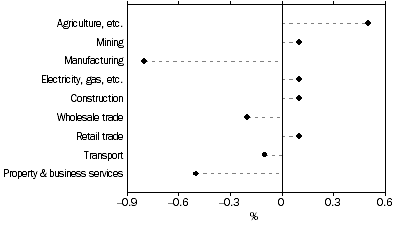 Graph: Selected Industries Contribution to growth, Mar 08 to Mar 09: Trend