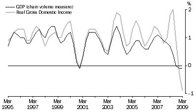 Graph: Percentage changes: Trend