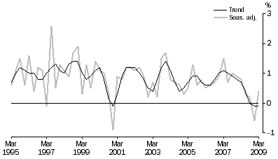 Graph: Percentage changes, Volume measures