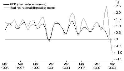 Graph: Percentage changes: Trend