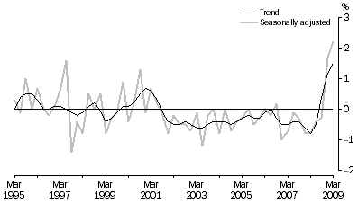 Graph: Net Exports Contribution to growth, Volume measures