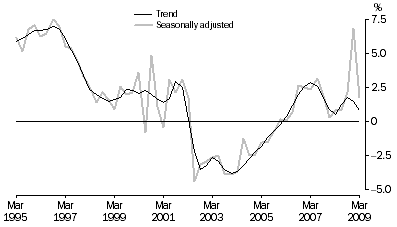 Graph: Household saving ratio, Current prices