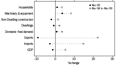 Graph: Selected Expenditure chain price indexes, Percentage changes: Original