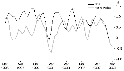 Graph: Percentage changes: Trend