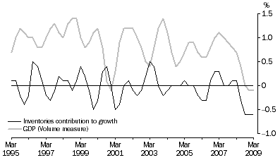Graph: Inventories and GDP: Trend
