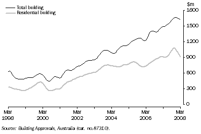 Graph: Value of Building Approved, Trend—Queensland