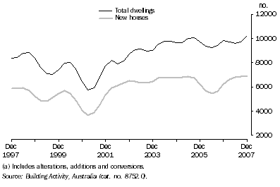 Graph: Dwellings Completed(a), Trend—Queensland