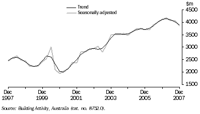 Graph: Value of Work Done, Chain Volume Measures—Queensland