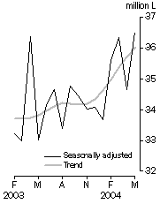 Graph: Australian produced wine, Domestic sales