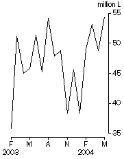 Graph: Australian produced wine, Exports: Original