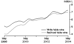 Graph: Table wine, Glass container less than 2 litres: Trend
