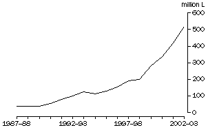 Graph: Exports of Australian produced wine, Annual totals: Original