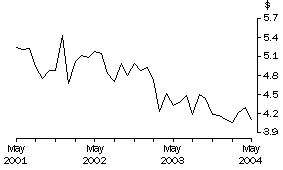 Graph: Unit value of Wine Exports: Original