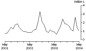 Graph: Wine imports cleared: Original