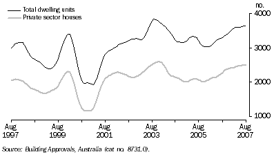 Graph: Dwelling Units Approved, Trend—Queensland