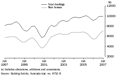 Graph: Dwellings Completed(a), Trend—Queensland